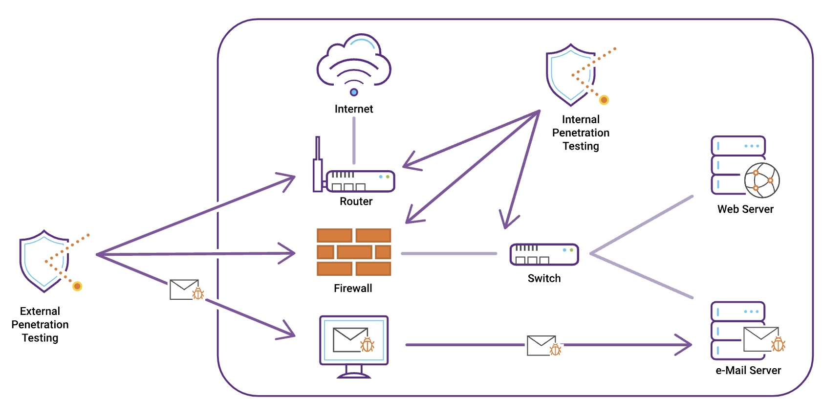 Network Penetration Testing